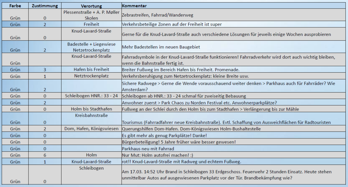 Das Bild zeigt eine Tabelle, die auflistet, wo positive und negative Orte sind.