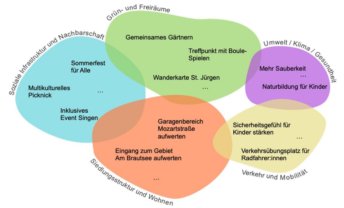 Cluster Ideensammlung mit Beispielen (Bild: Tollerort GmbH)