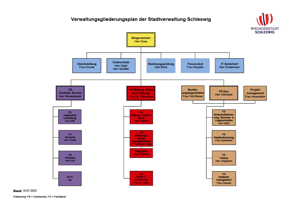 Organigramm der Stadt Schleswig